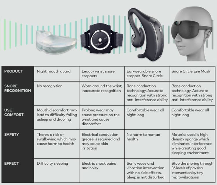 Dispositif anti-ronflement de masque intelligent. Solution contre le ronflement. Arrêt